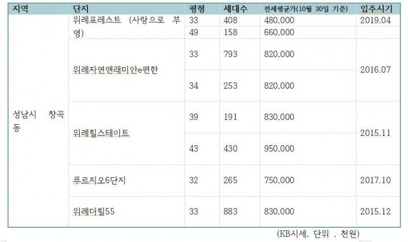 성남시 창곡동 주요 단지 전세평균가 추이 / 자료=KB부동산리브온