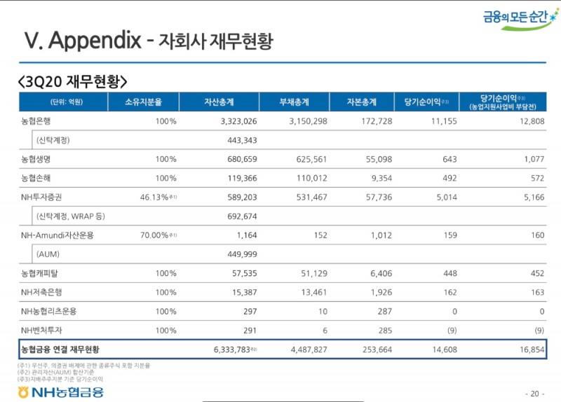 자료 = NH농협금융지주 3분기 실적보고서