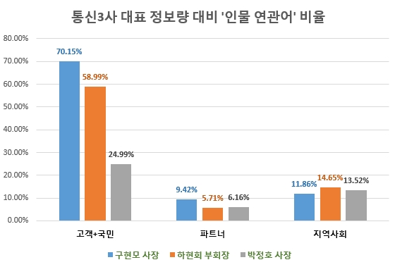 이통3사 대표 정보량 대비 '인물 연관어' 비율/자료=글로벌빅데이터연구소