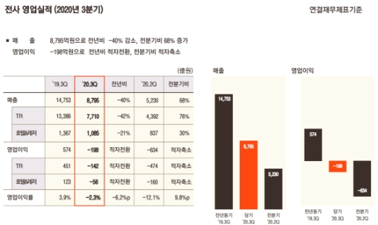 자료 = 호텔신라 3분기 경영실적 자료