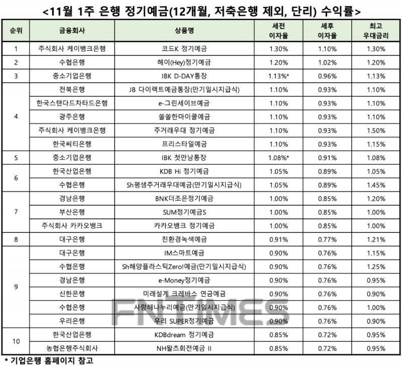자료 : 금융상품한눈에, 12개월 1000만원 예치 시