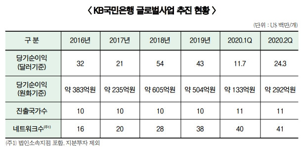 허인 국민은행장, 동남아 금융벨트 구축 주력