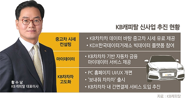 황수남 KB캐피탈 대표, KB차차차 기반 마이데이터 박차