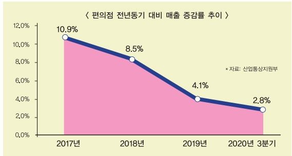 GS25·CU·세븐일레븐, 편의점 경쟁 심화 성장 둔화