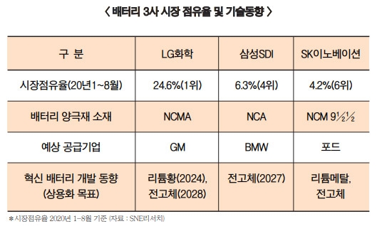 LG·삼성·SK, 배터리 소재 혁신 경쟁