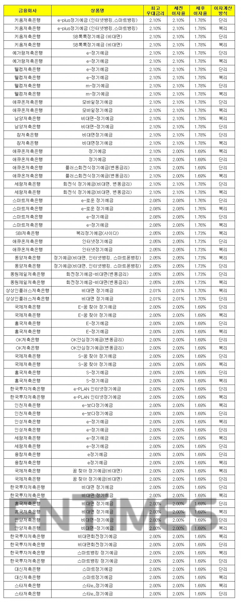 1000만원 24개월 예치 기준./자료 = 금융감독원 금융상품통합비교공시시스템