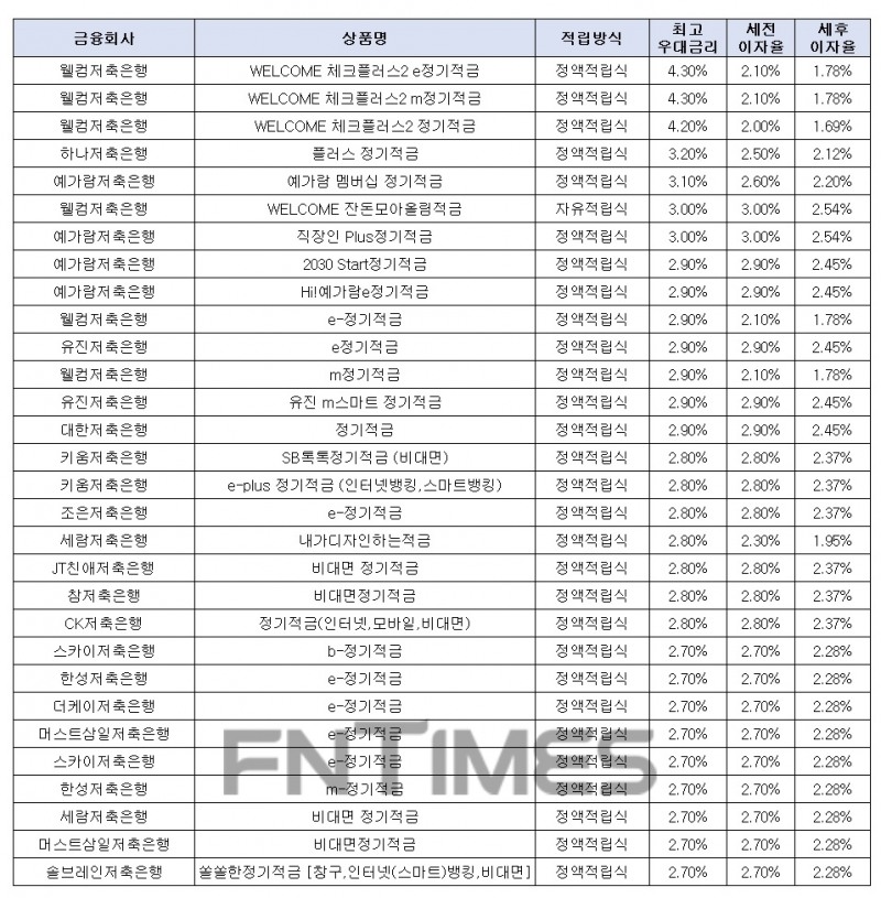 월 10만원씩 24개월 간./자료 = 금융감독원 금융상품통합비교공시