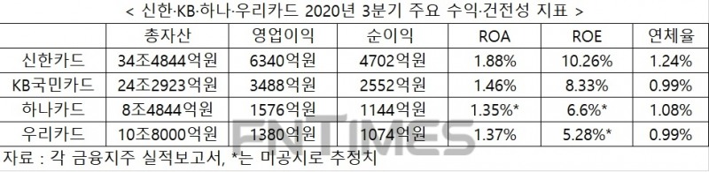 카드사 올해 이익 많이났지만…수수료 인하 명분될까 전전긍긍