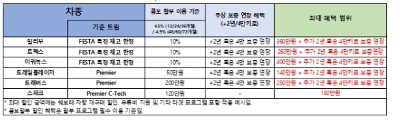 쉐보레 11월 신차 판매조건. 제공=쉐보레.