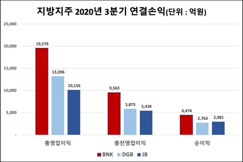 지방금융지주의 2020년 3분기 누적 연결손익 지표. /자료=각사