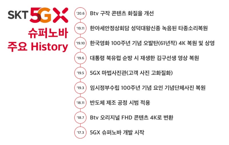 5GX 슈퍼노바 히스토리/이미지=SK텔레콤
