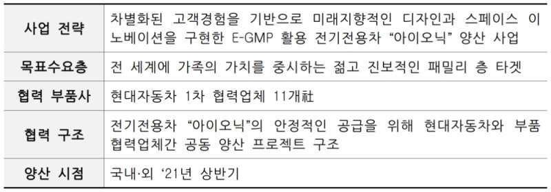 현대자동차의 E-GMP 사업 공동 프로젝트 개요. /자료=신용보증기금