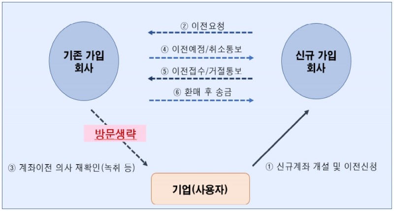 내년부터 퇴직연금제도 갈아타기 절차가 간소화된다. /사진=금감원