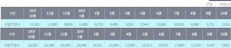 최근 1년 간 서울 지역 아파트 매매(위), 전월세(아래) 거래 건수 / 자료=서울부동산정보광장