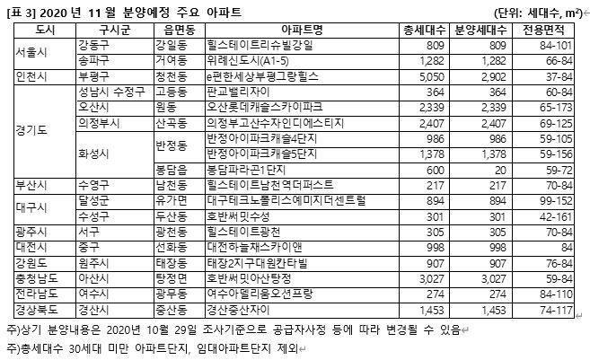 11월 분양예정 주요 아파트 / 자료=직방