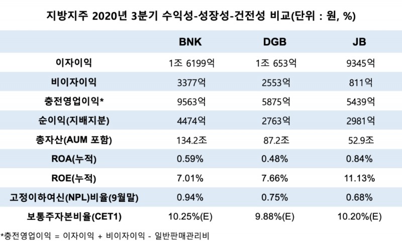 지방금융지주의 2020년 3분기 누적 경영실적 지표. /자료=각사