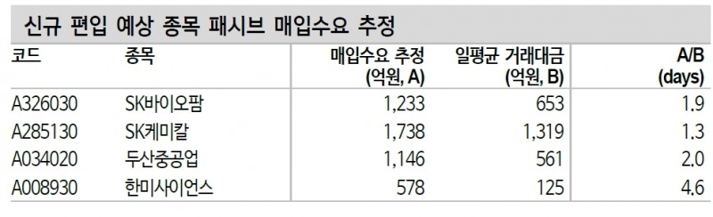 SK바이오팜·SK케미칼 MSCI 신규편입 가능성 높아..두산중공업 가능성 중간, 한미사이언스 가능성 낮아 - 신금투
