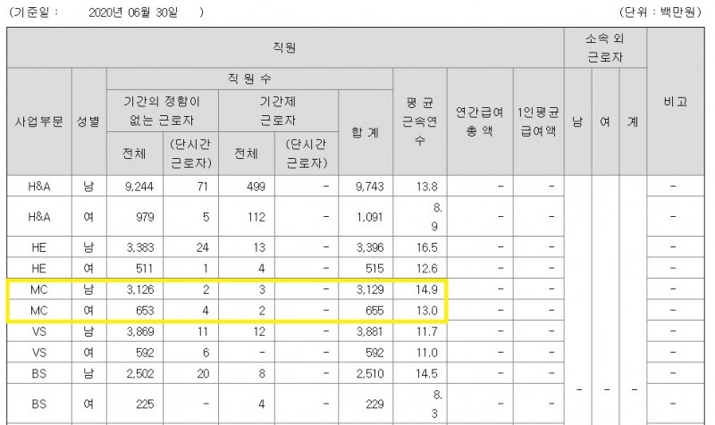 2020년 반기보고서에 나타난 MC사업본부의 직원 수/자료=LG전자