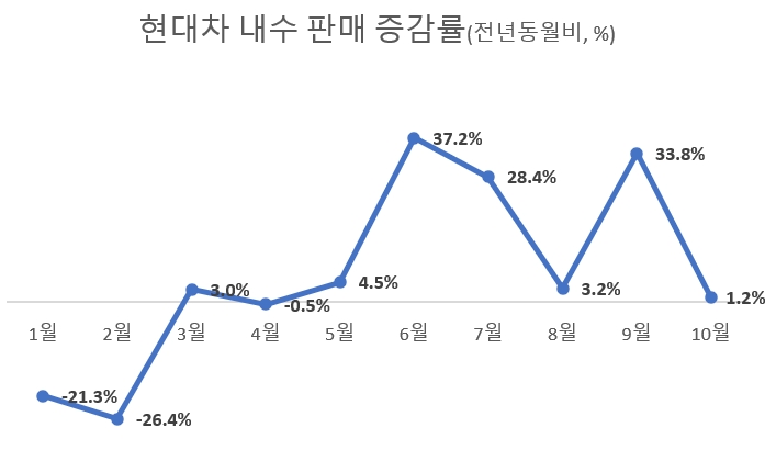 현대차, 10월 판매량 38만5947대…해외 둔화세 완화