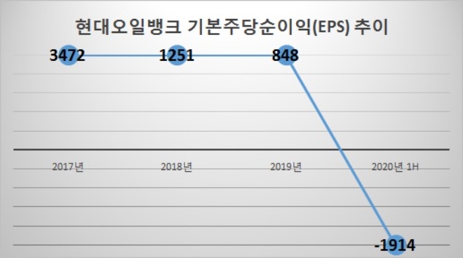 단위 : 원. 자료=현대오일뱅크.