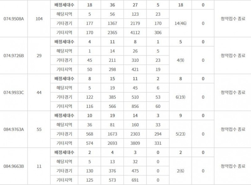 과천 푸르지오 오르투스 특별공급 결과 (2일 밤 8시 기준) / 자료=한국감정원 청약홈