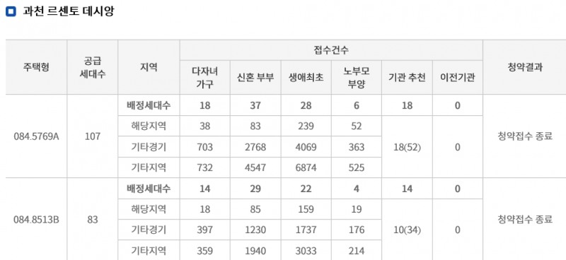 과천 르센토 데시앙 특별공급 결과 (2일 밤 8시 기준) / 자료=한국감정원 청약홈