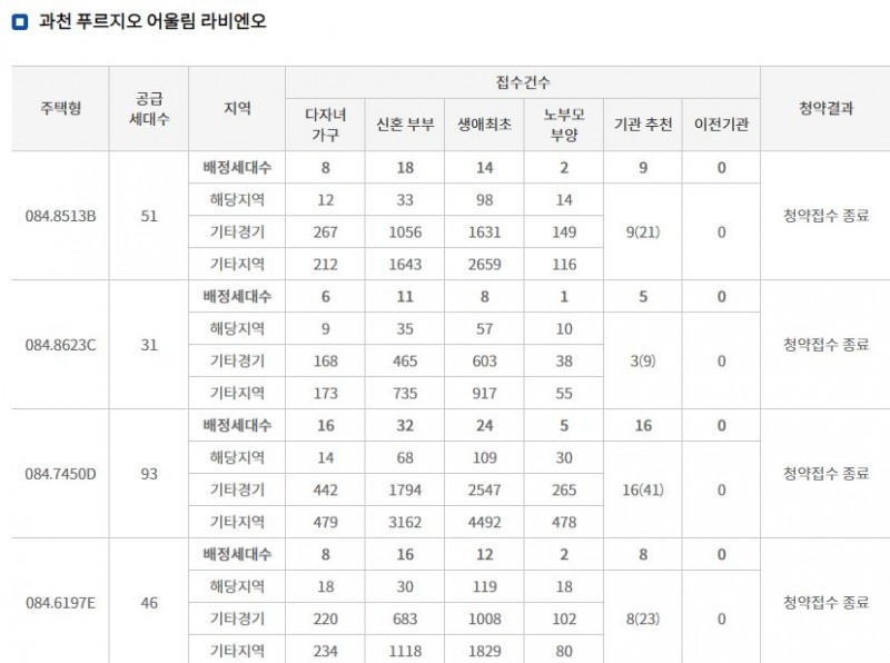 과천 푸르지오 어룰림 라비엔오 특별공급 결과 (2일 밤 8시 기준) / 자료=한국감정원 청약홈