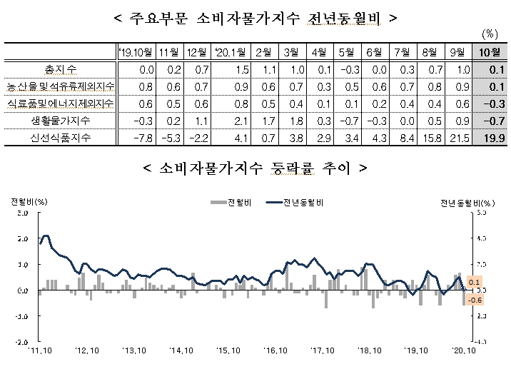 10월 소비자물가 상승률 축소..전년비 +0.1%, 전월비 -0.6% (1보)