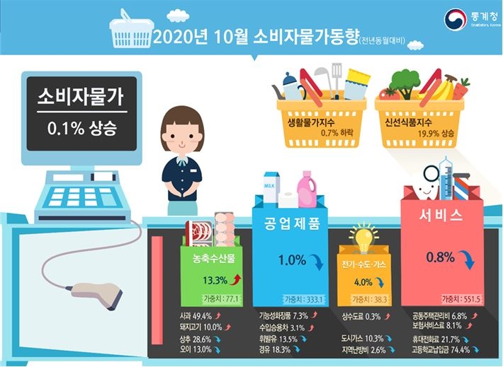 10월 소비자물가 상승률 축소...전년비 +0.1%, 전월비 -0.6% (종합)
