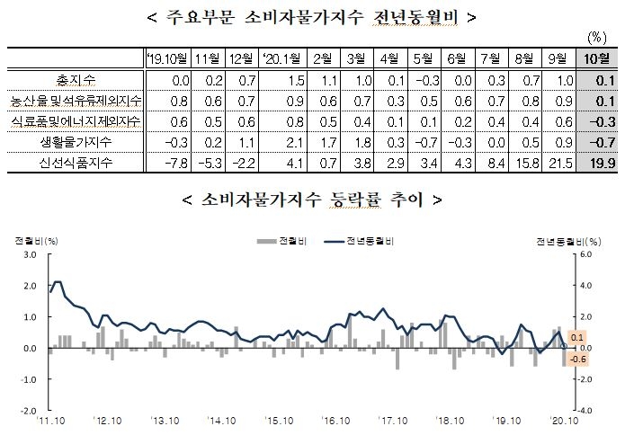 10월 소비자물가 상승률 축소...전년비 +0.1%, 전월비 -0.6% (종합)
