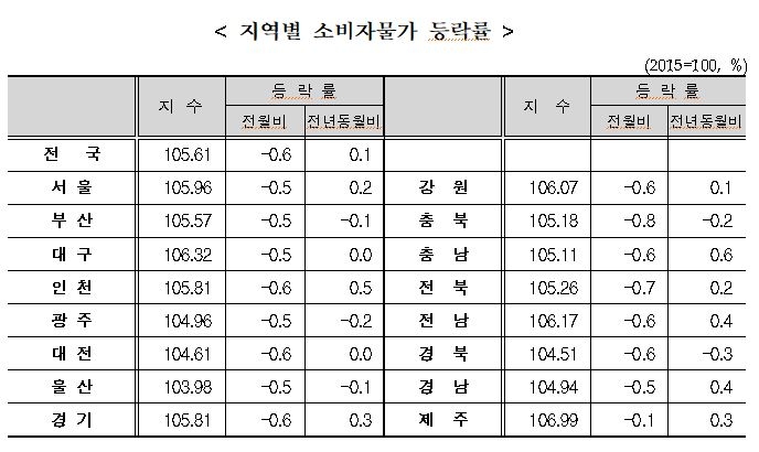 10월 소비자물가 상승률 축소...전년비 +0.1%, 전월비 -0.6% (종합)