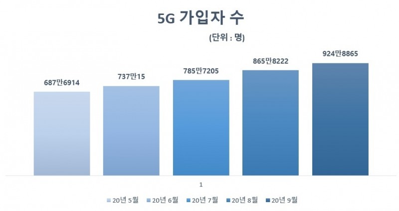 5G 가입자 수/자료=과기정통부