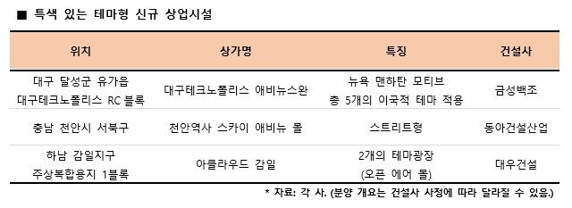 특색 있는 테마형 신규 상업시설. / 사진제공 = 리얼투데이