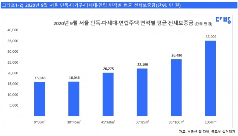 2020년 9월 서울 면적별 전세보증금. / 사진제공 = 스테이션3 다방
