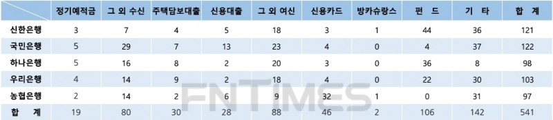 5대 시중은행의 지난 3분기 주요 금융상품별 민원 건수. /자료=은행연합회