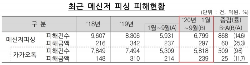최근 메신저 피싱 피해현황. /자료=금융감독원