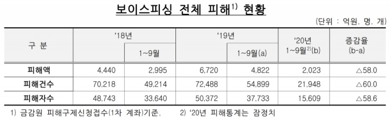 보이스피싱 전체 피해 현황. /자료=금융감독원