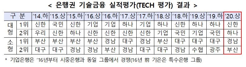 신한·경남은행, 상반기 은행권 기술금융 실적평가 1위