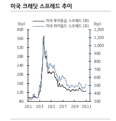 바이든 당선시 투자등급 채권 스프레드 확대되고 투기등급은 축소..트럼프 당선 땐 투자·투기 모두 스프레드 축소 - KB證