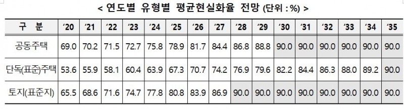 연도별-유형별 부동산 공시가격 평균현실화율 전망 / 자료=국토교통부
