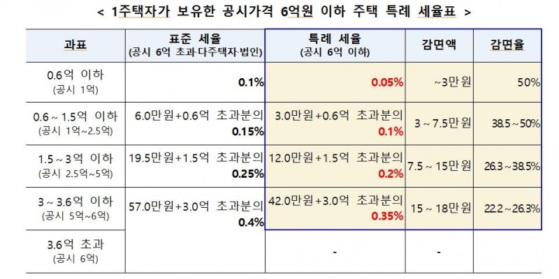 1주택자가 보유한 공시가격 6억 원 이하 주택 특례 세율표 / 자료=국토교통부