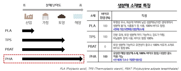 CJ제일제당_화이트바이오 생분해 소재별 분해도 및 특징/사진제공=CJ제일제당
