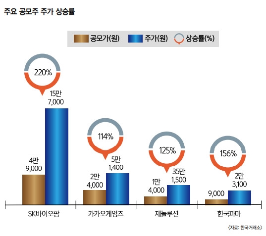 포스트 코로나, 투자자산 재설계 해법 탐구(2) 2020년은 ‘공모주의 해’… 투자 주의점은?