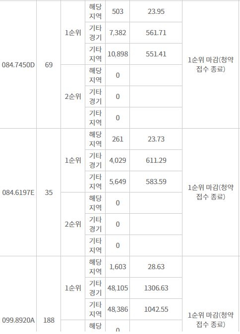 과천 푸르지오 어울림 라비엔오 주요 평형 1순위청약 결과 (3일 밤 8시 기준) / 자료=한국감정원 청약홈