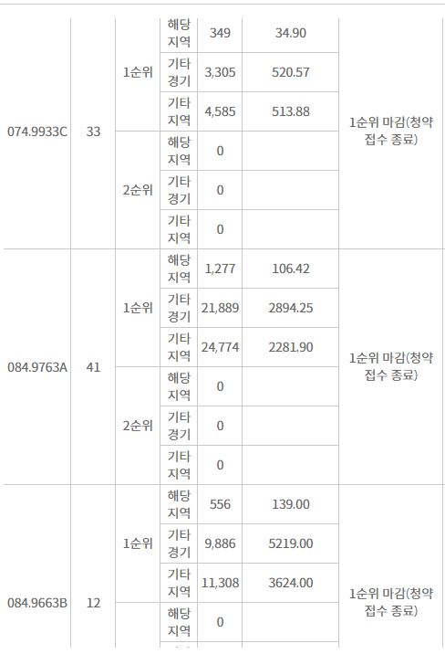 과천 푸르지오 오르투스 주요 평형 1순위청약 결과 (3일 밤 8시 기준) / 자료=한국감정원 청약홈