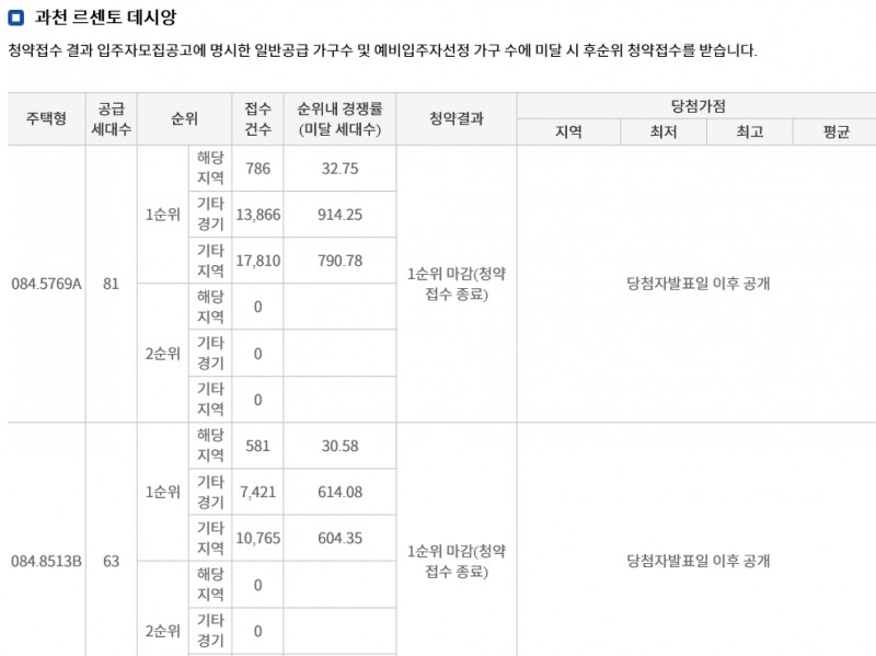 과천 르센토 데시앙 1순위 청약 결과 (3일 밤 8시 기준) / 자료=한국감정원 청약홈