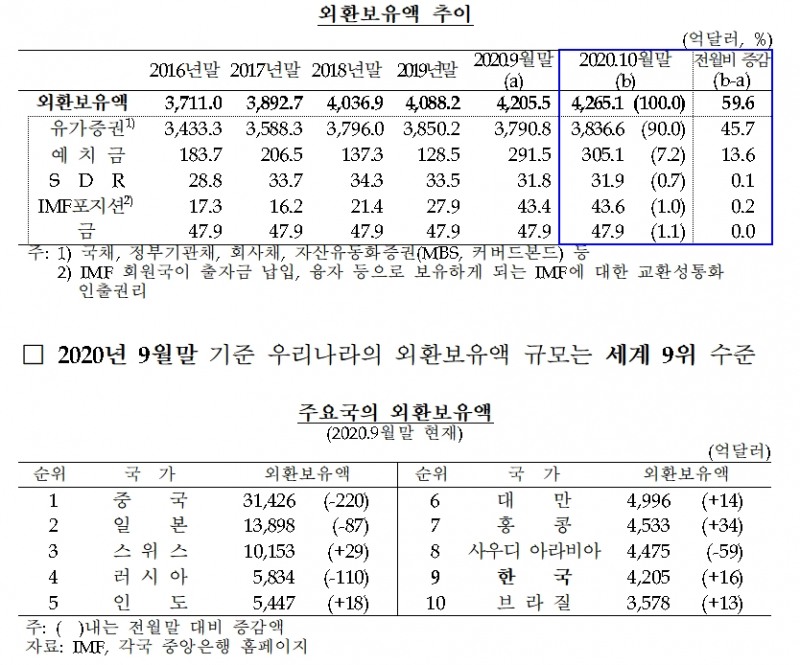 자료출처= 한국은행(2020.11.04)