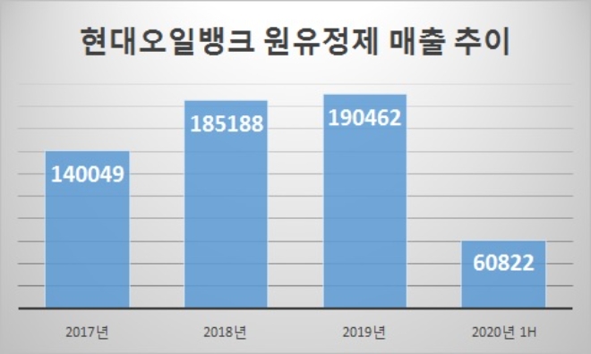 단위 : 억원. 자료=현대오일뱅크.