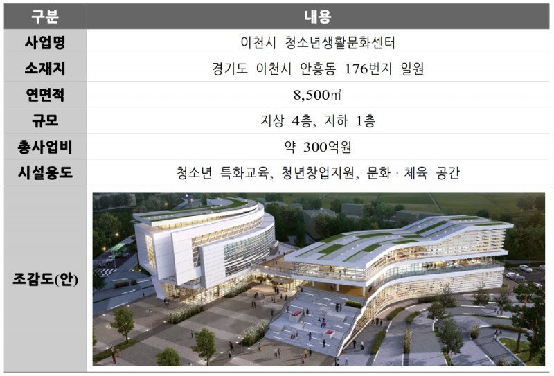 이천시 청소년생활문화센터 사업개요. /자료=캠코