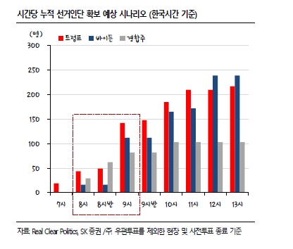 개표 초반엔 트럼프 유리...시간 지나면서 뒤집힐 가능성 속 플로리다 중요 - SK證